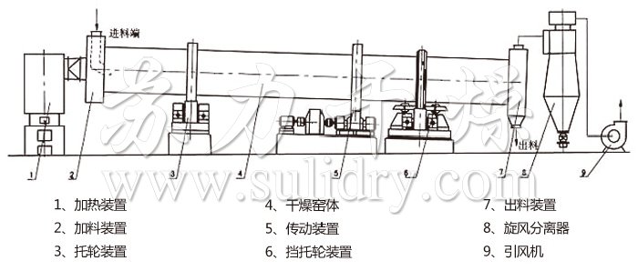 回轉(zhuǎn)滾筒干燥機