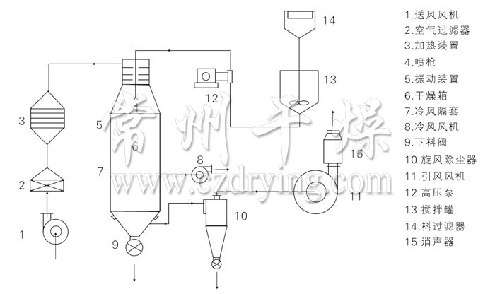 壓力式噴霧干燥機結(jié)構(gòu)示意圖